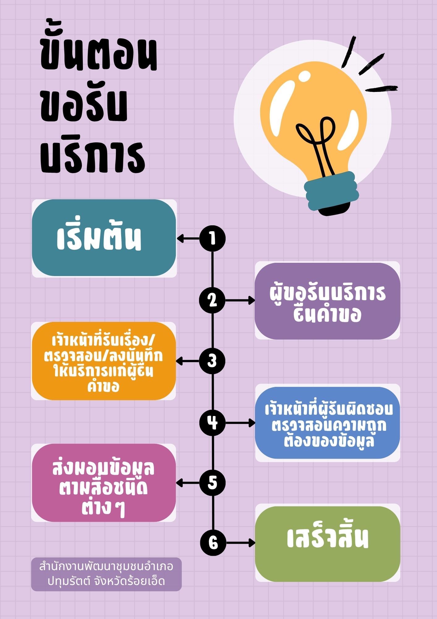 ขั้นตอนการทำงาน